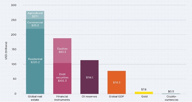 The global economic role of real estate