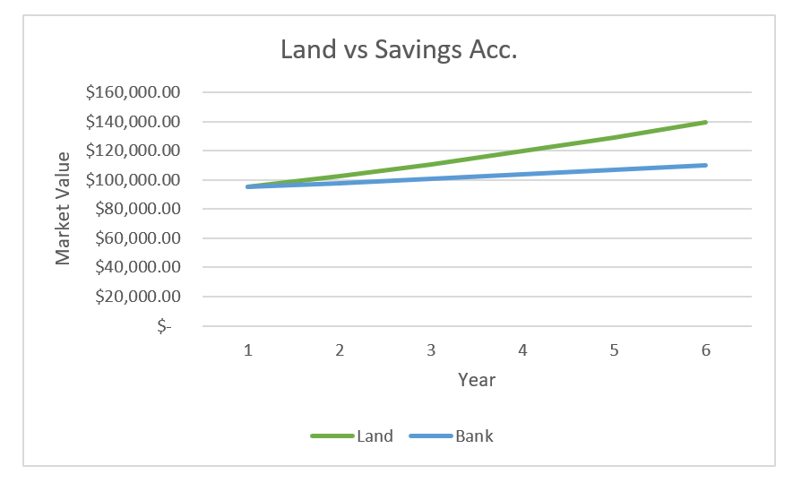 a graph outlining Land vs Savings Acc.