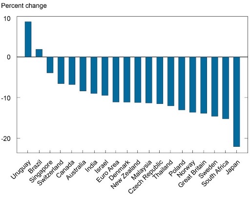 Change in Nominal Currency Values vis-à-vis the U.S. Dollar (January-October 2022)